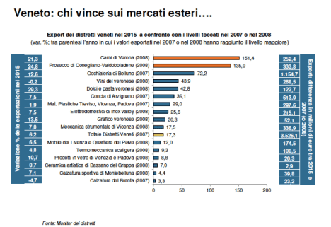 Dati distretti Veneti